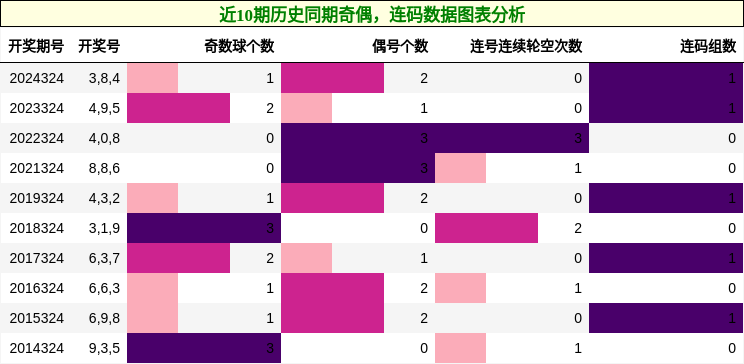 奇偶分析，连码分析