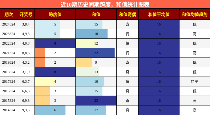 跨度分析，和值分析