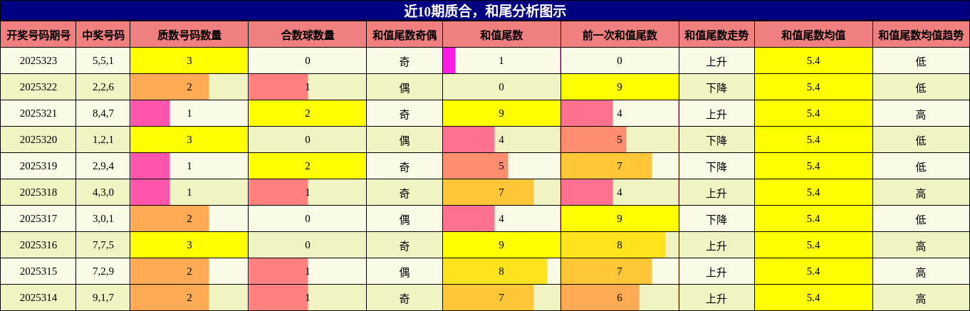 质合分析，和尾分析
