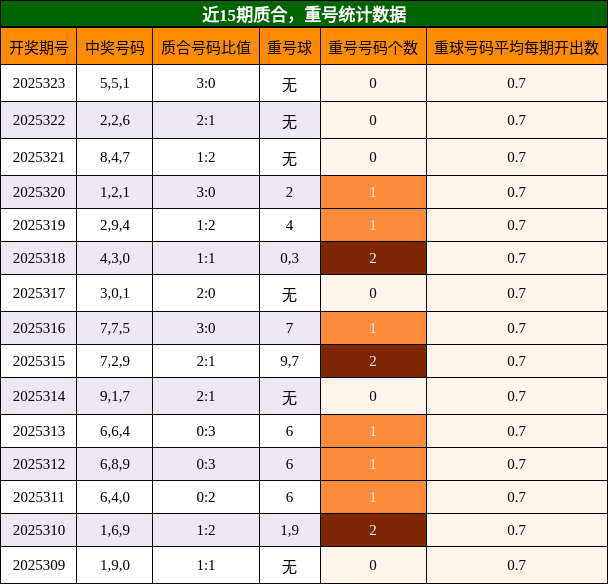 质合分析，重号分析