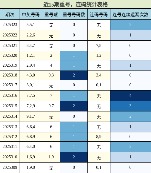 重号分析，连码分析