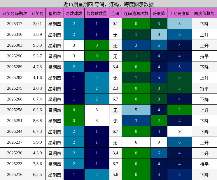 奇偶分析，连码分析，跨度分析