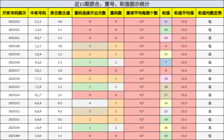 质合分析，重号分析，和值分析