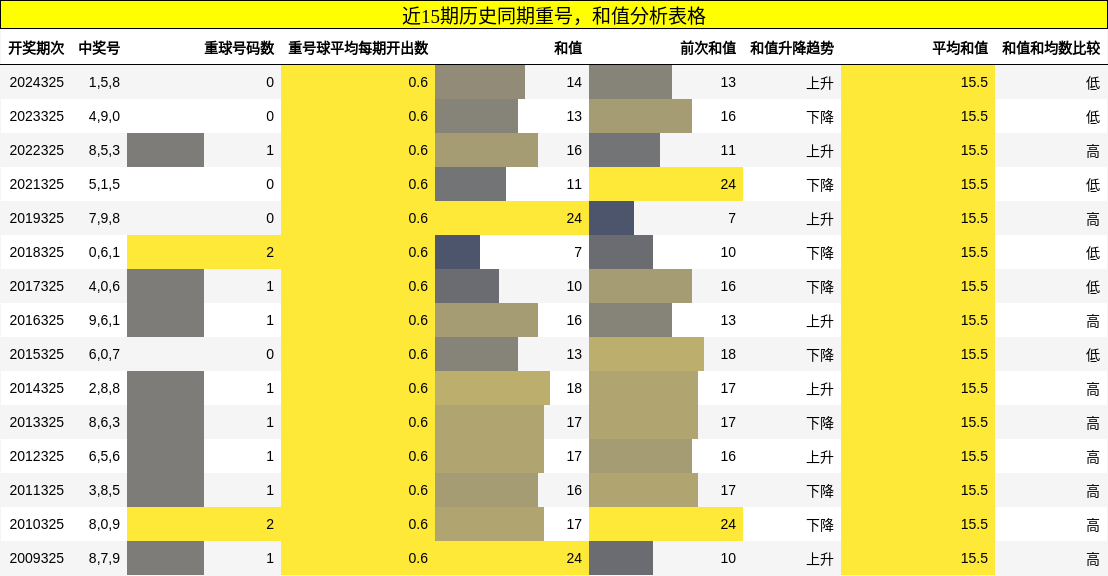 重号分析，和值分析