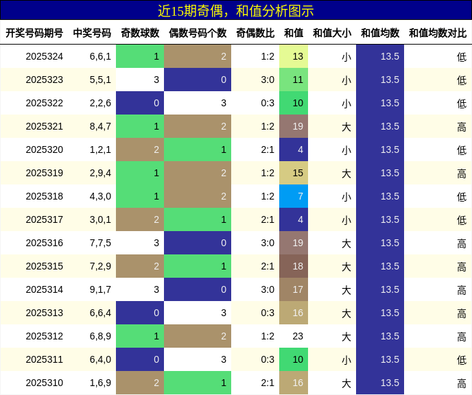 奇偶分析，和值分析