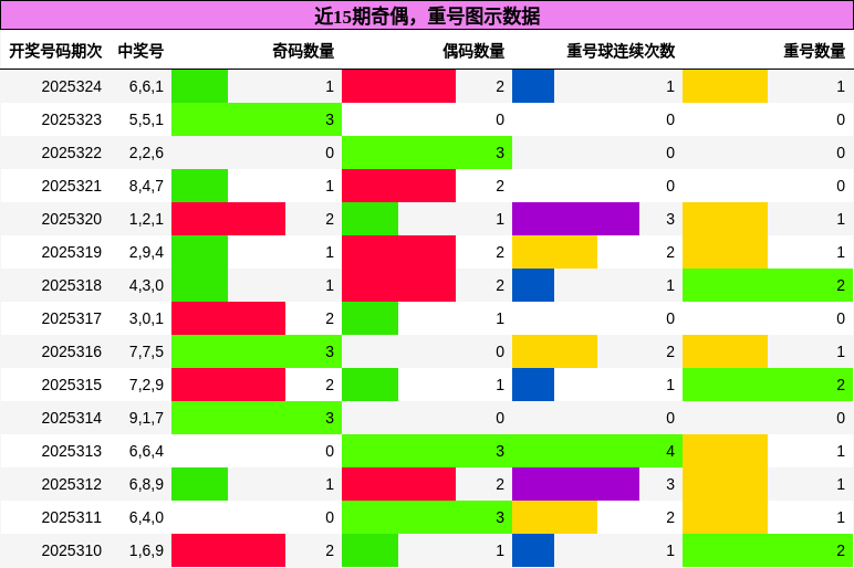 奇偶分析，重号分析