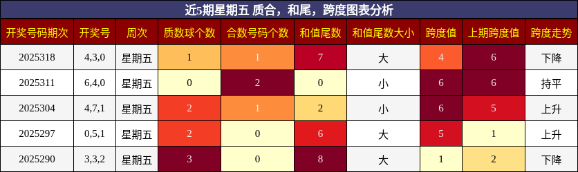 质合分析，和尾分析，跨度分析