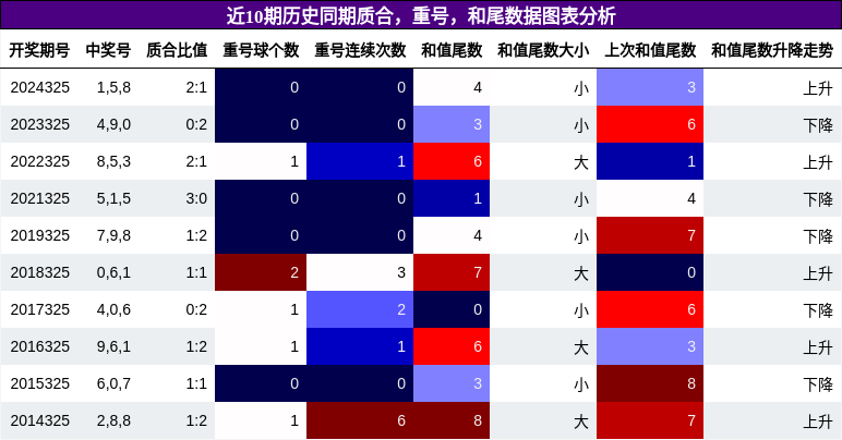 质合分析，重号分析，和尾分析