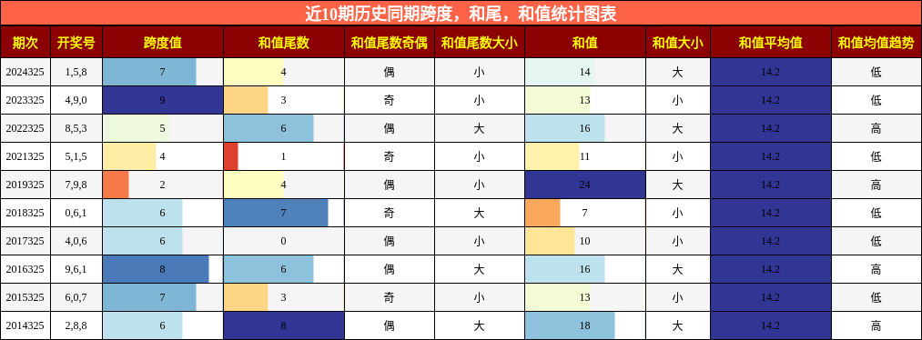 跨度分析，和尾分析，和值分析