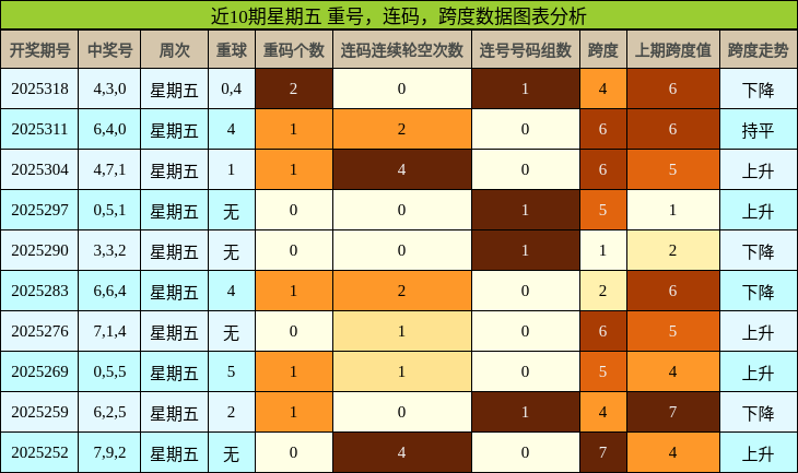 重号分析，连码分析，跨度分析