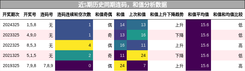 连码分析，和值分析