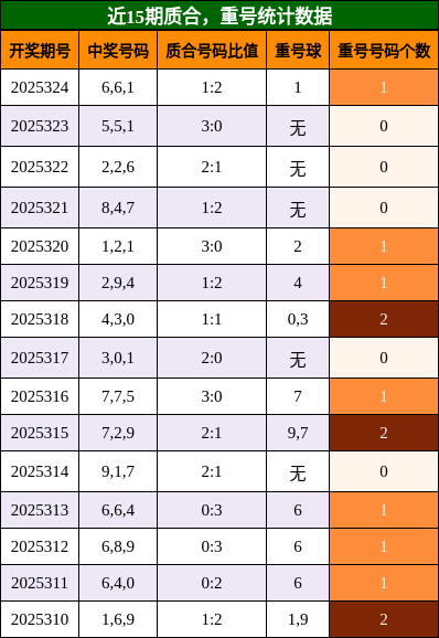 质合分析，重号分析