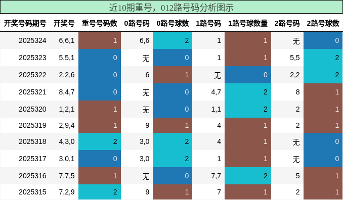 重号分析，012路号码分析