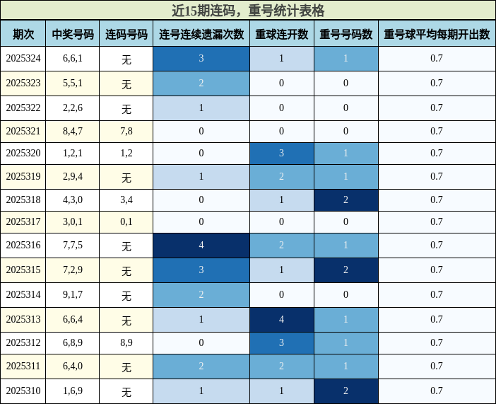 连码分析，重号分析