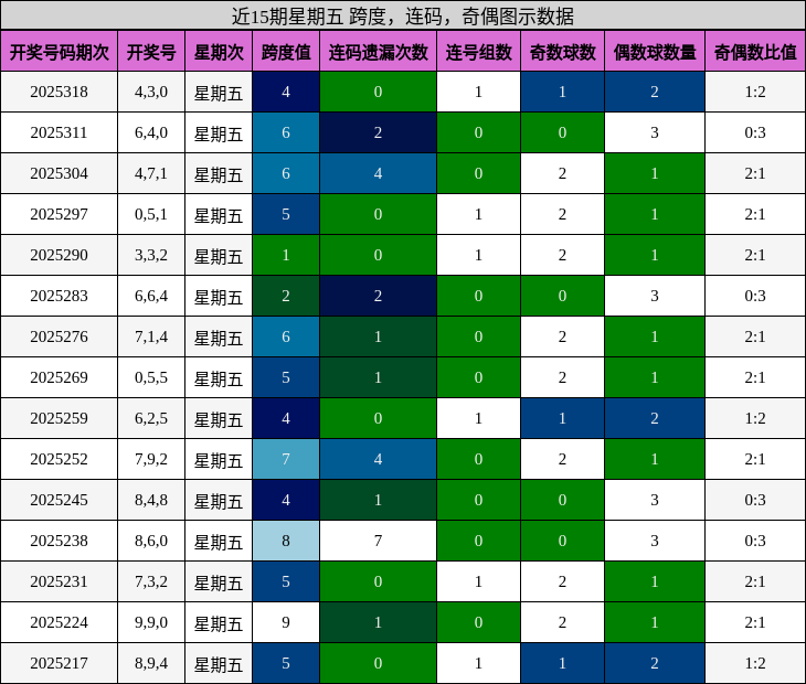 跨度分析，连码分析，奇偶分析