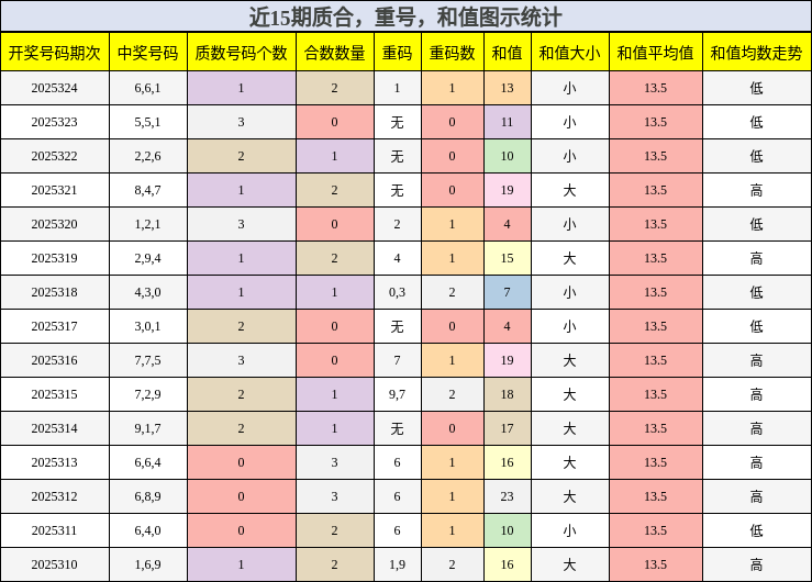 质合分析，重号分析，和值分析