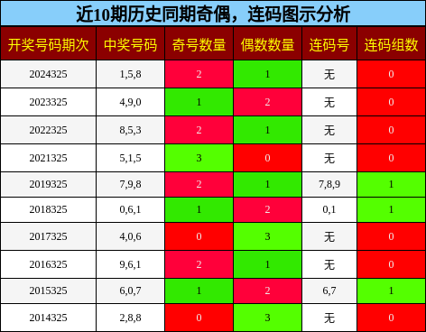 奇偶分析，连码分析
