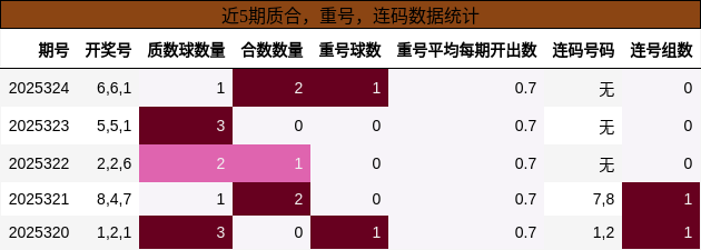 质合分析，重号分析，连码分析