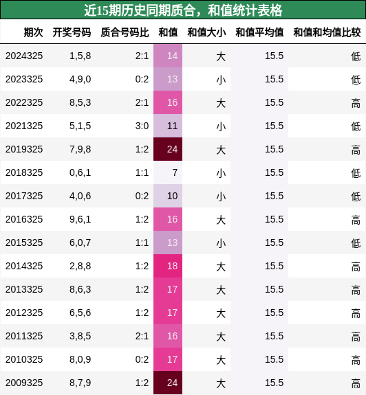 质合分析，和值分析