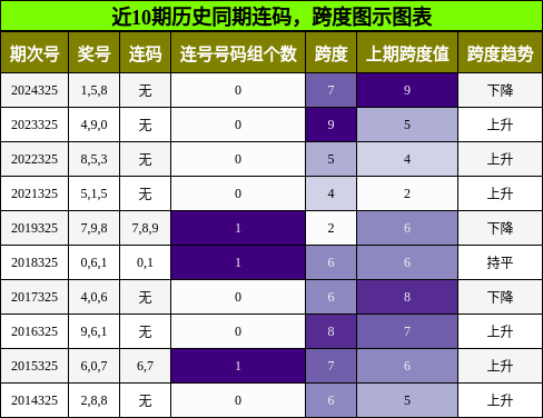 连码分析，跨度分析
