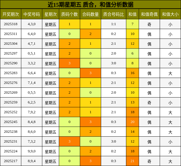 质合分析，和值分析