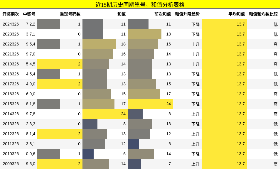重号分析，和值分析