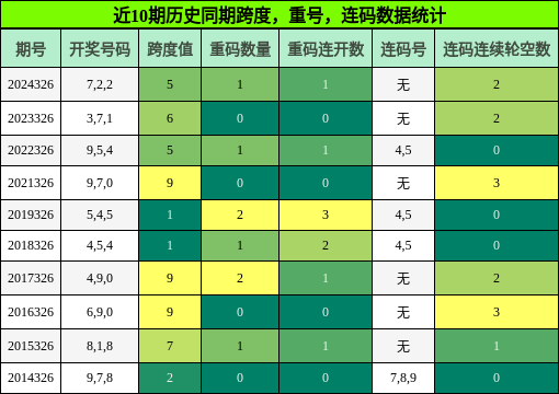 跨度分析，重号分析，连码分析