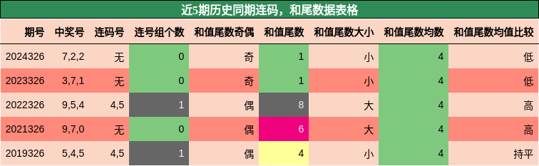 连码分析，和尾分析