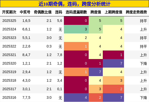 奇偶分析，连码分析，跨度分析