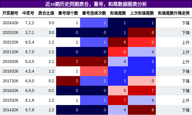 质合分析，重号分析，和尾分析