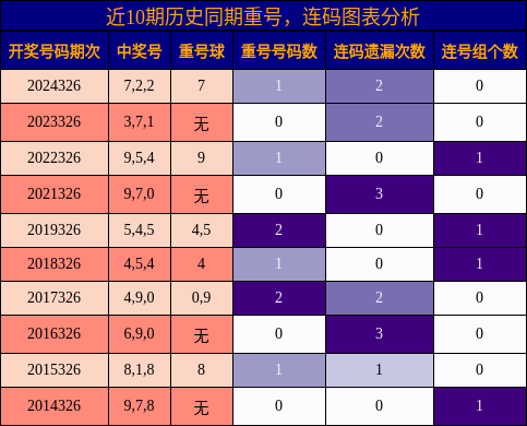重号分析，连码分析