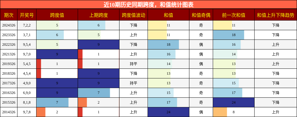 跨度分析，和值分析