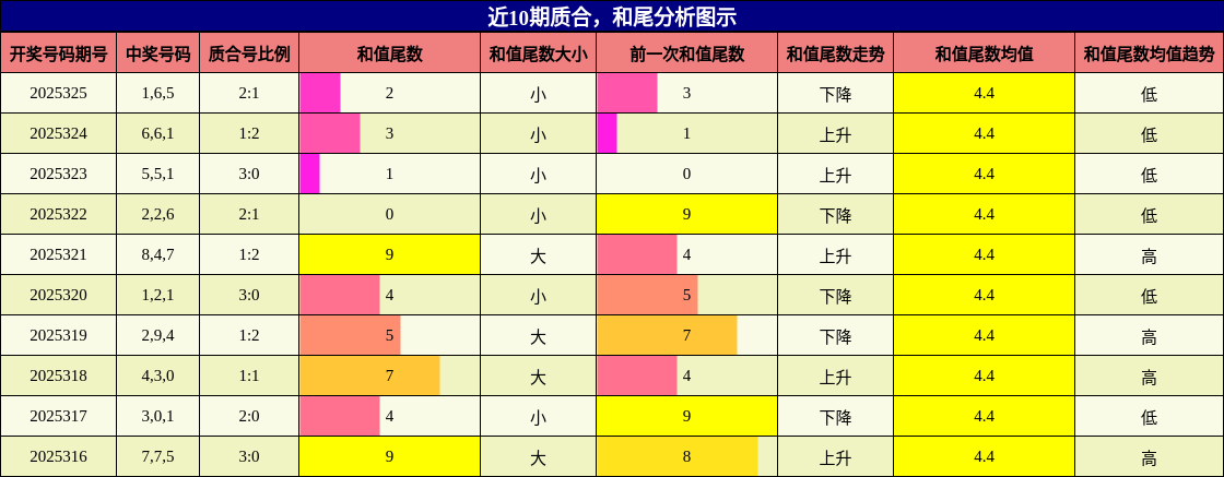 质合分析，和尾分析