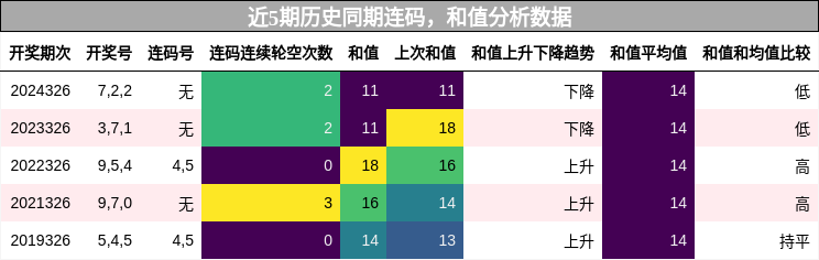 连码分析，和值分析