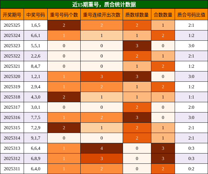 重号分析，质合分析
