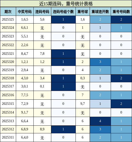 连码分析，重号分析