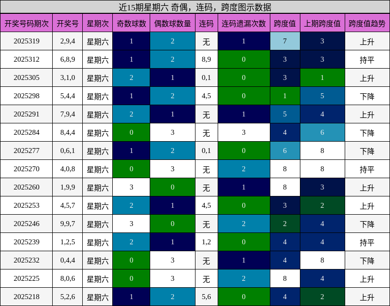 奇偶分析，连码分析，跨度分析