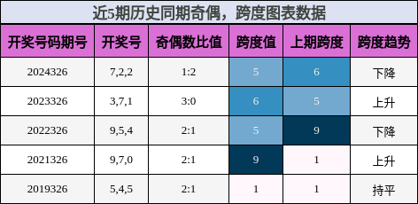 奇偶分析，跨度分析