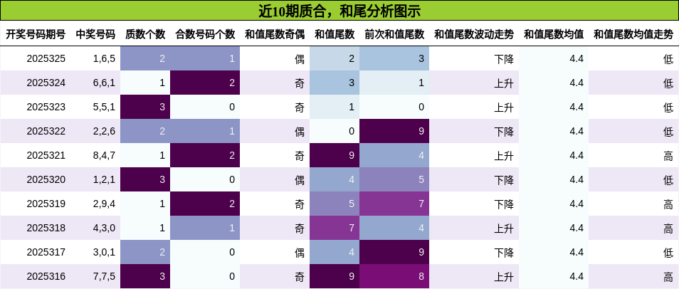 质合分析，和尾分析