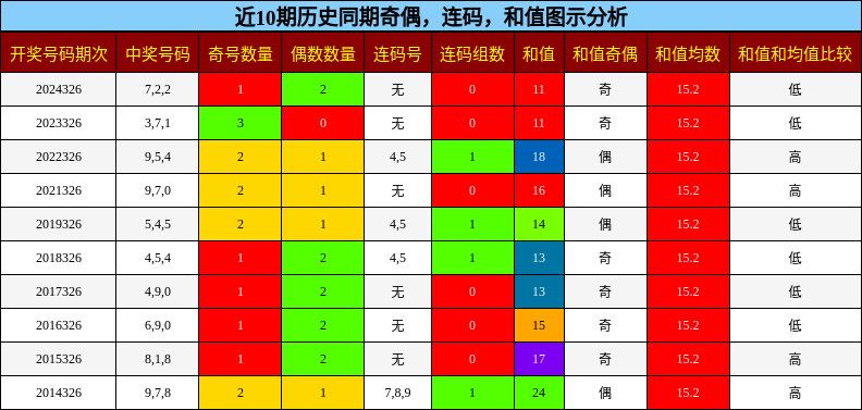 奇偶分析，连码分析，和值分析