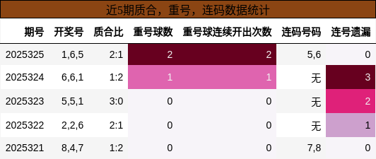 质合分析，重号分析，连码分析