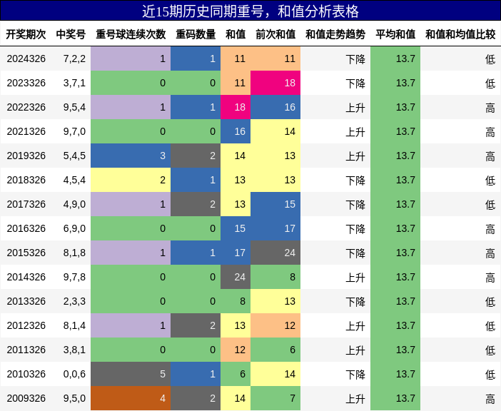 重号分析，和值分析