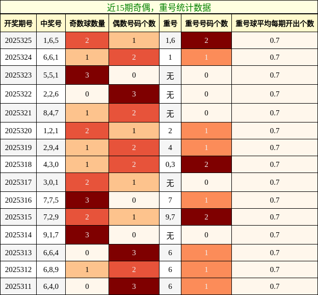 奇偶分析，重号分析