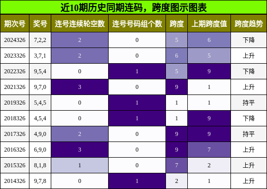 连码分析，跨度分析