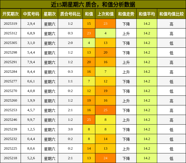 质合分析，和值分析