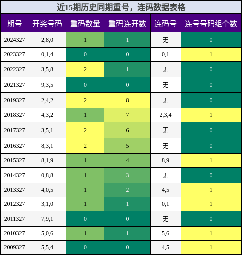 重号分析，连码分析