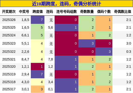 跨度分析，连码分析，奇偶分析