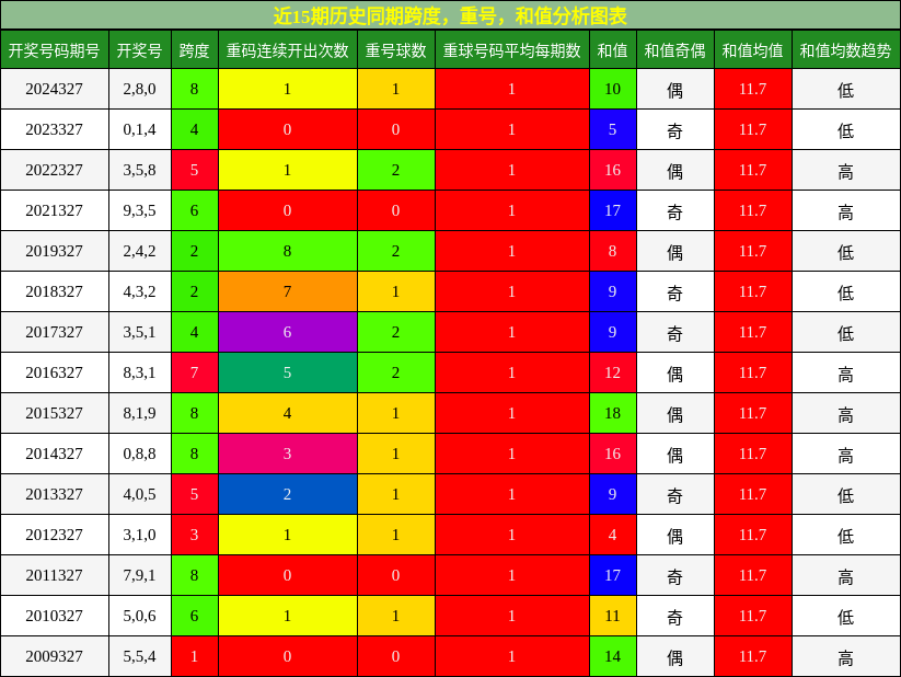 跨度分析，重号分析，和值分析