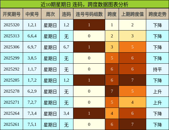 连码分析，跨度分析