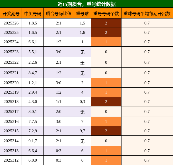 质合分析，重号分析